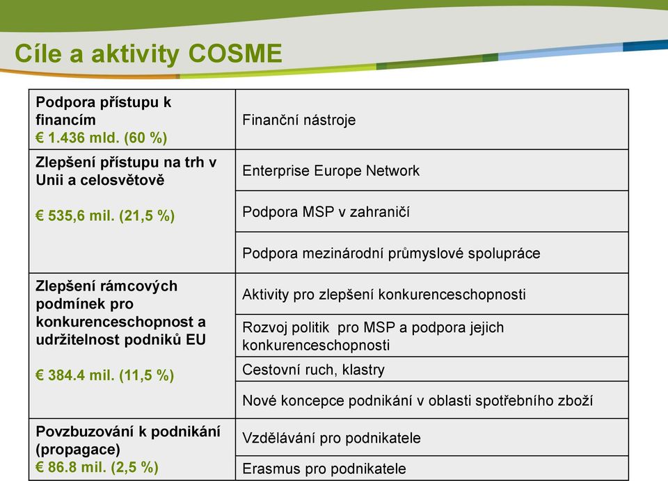 konkurenceschopnost a udržitelnost podniků EU 384.4 mil. (11,5 %) Povzbuzování k podnikání (propagace) 86.8 mil.