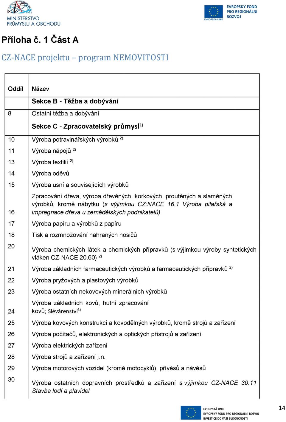 nápojů 2) 13 Výroba textilií 2) 14 Výroba oděvů 15 Výroba usní a souvisejících výrobků 16 Zpracování dřeva, výroba dřevěných, korkových, proutěných a slaměných výrobků, kromě nábytku (s výjimkou