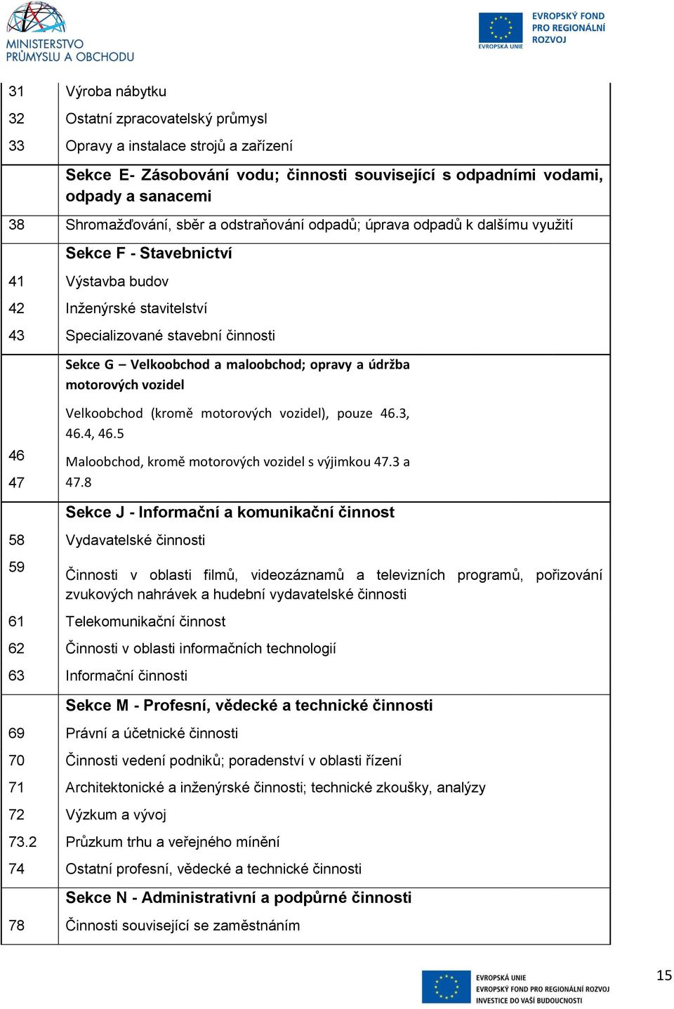 a údržba motorových vozidel 46 47 Velkoobchod (kromě motorových vozidel), pouze 46.3, 46.4, 46.5 Maloobchod, kromě motorových vozidel s výjimkou 47.3 a 47.