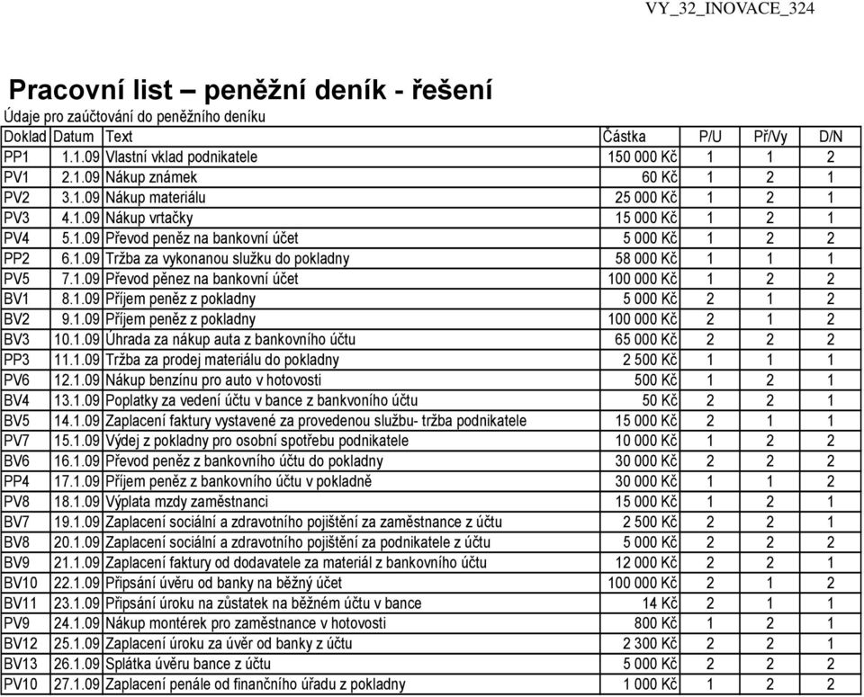 1.09 Převod pěnez na bankovní účet 100 000 Kč 1 2 2 BV1 8.1.09 Příjem peněz z pokladny 5 000 Kč 2 1 2 BV2 9.1.09 Příjem peněz z pokladny 100 000 Kč 2 1 2 BV3 10.1.09 Úhrada za nákup auta z bankovního účtu 65 000 Kč 2 2 2 PP3 11.