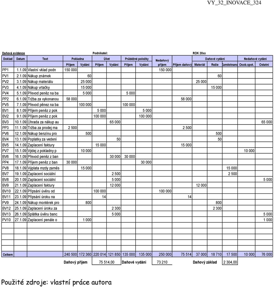 1.09 Převod peněz na ba 5 000 5 000 PP2 6.1.09 Tržba za vykonanou 58 000 58 000 PV5 7.1.09 Převod pěnez na ba 100 000 100 000 BV1 8.1.09 Příjem peněz z pok 5 000 5 000 BV2 9.1.09 Příjem peněz z pok 100 000 100 000 BV3 10.