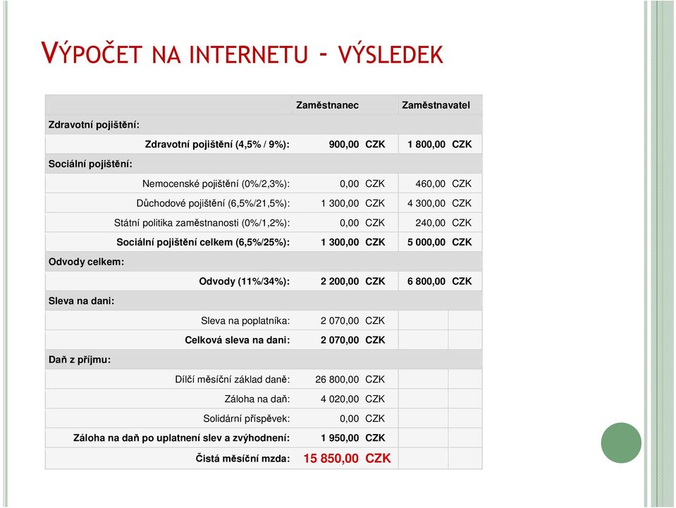 (6,5%/25%): 1 300,00 CZK 5 000,00 CZK Odvody celkem: Odvody (11%/34%): 2 200,00 CZK 6 800,00 CZK Sleva na dani: Sleva na poplatníka: 2 070,00 CZK Celková sleva na dani: 2 070,00 CZK Daň