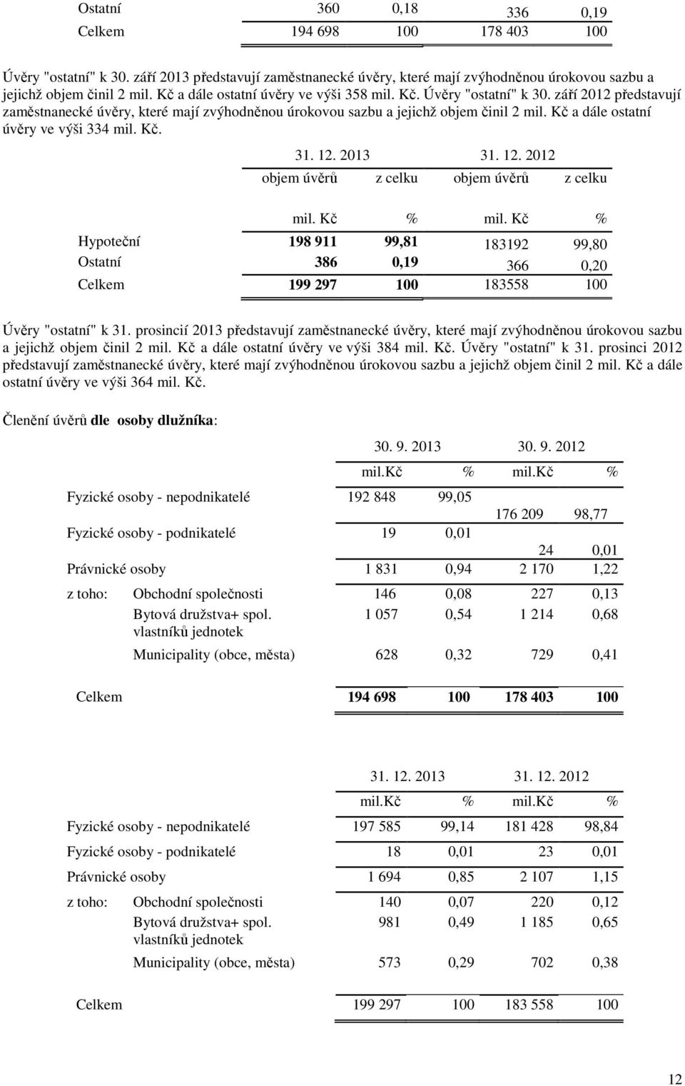 Kč a dále ostatní úvěry ve výši 334 mil. Kč. 31. 12. 2013 31. 12. 2012 objem úvěrů z celku objem úvěrů z celku mil. Kč % mil.