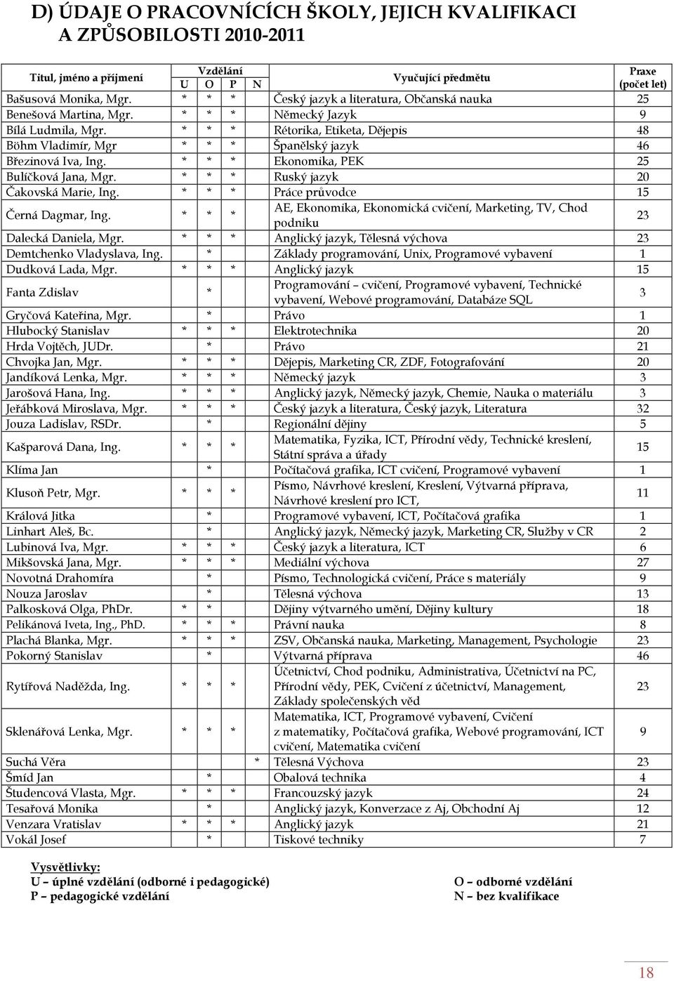 * * * Rétorika, Etiketa, Dějepis 48 Böhm Vladimír, Mgr * * * Španělský jazyk 46 Březinová Iva, Ing. * * * Ekonomika, PEK 25 Bulíčková Jana, Mgr. * * * Ruský jazyk 20 Čakovská Marie, Ing.
