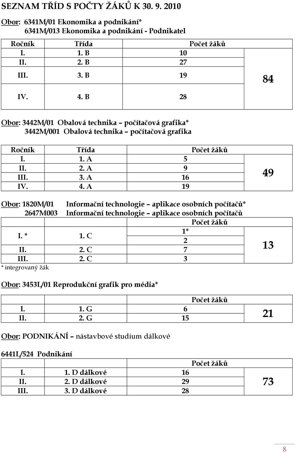 A 19 Obor: 1820M/01 Informační technologie aplikace osobních počítačů* 2647M003 Informační technologie aplikace osobních počítačů Počet žáků I. * 1. C 1* 2 II. 2. C 7 III. 2. C 3 * integrovaný žák 49 13 Obor: 3453L/01 Reprodukční grafik pro média* Počet žáků I.