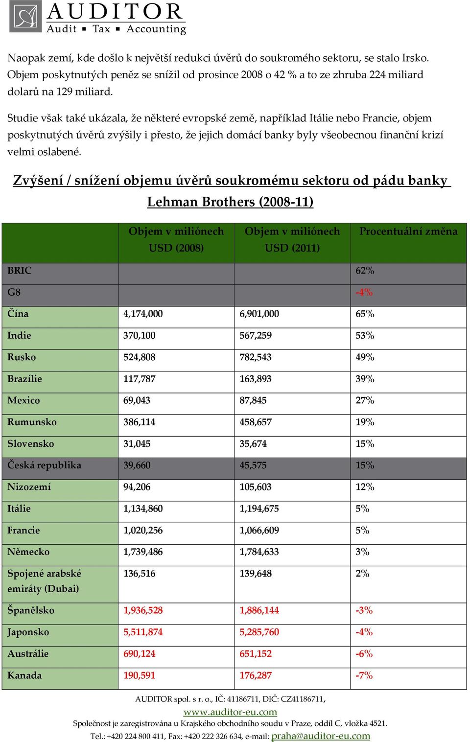 Zvýšení / snížení objemu úvěrů soukromému sektoru od pádu banky Lehman Brothers (2008-11) Objem v miliónech USD (2008) Objem v miliónech USD (2011) Procentuální změna BRIC 62% G8-4% Čína 4,174,000