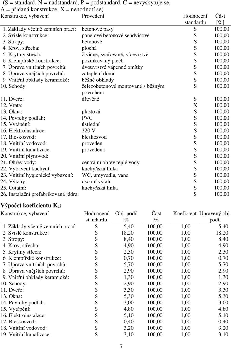 Krytiny střech: živičné, svařované, vícevrstvé S 100,00 6. Klempířské konstrukce: pozinkovaný plech S 100,00 7. Úprava vnitřních povrchů: dvouvrstvé vápenné omítky S 100,00 8.