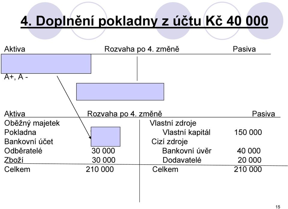 000 40 000 Aktiva Rozvaha po 4.