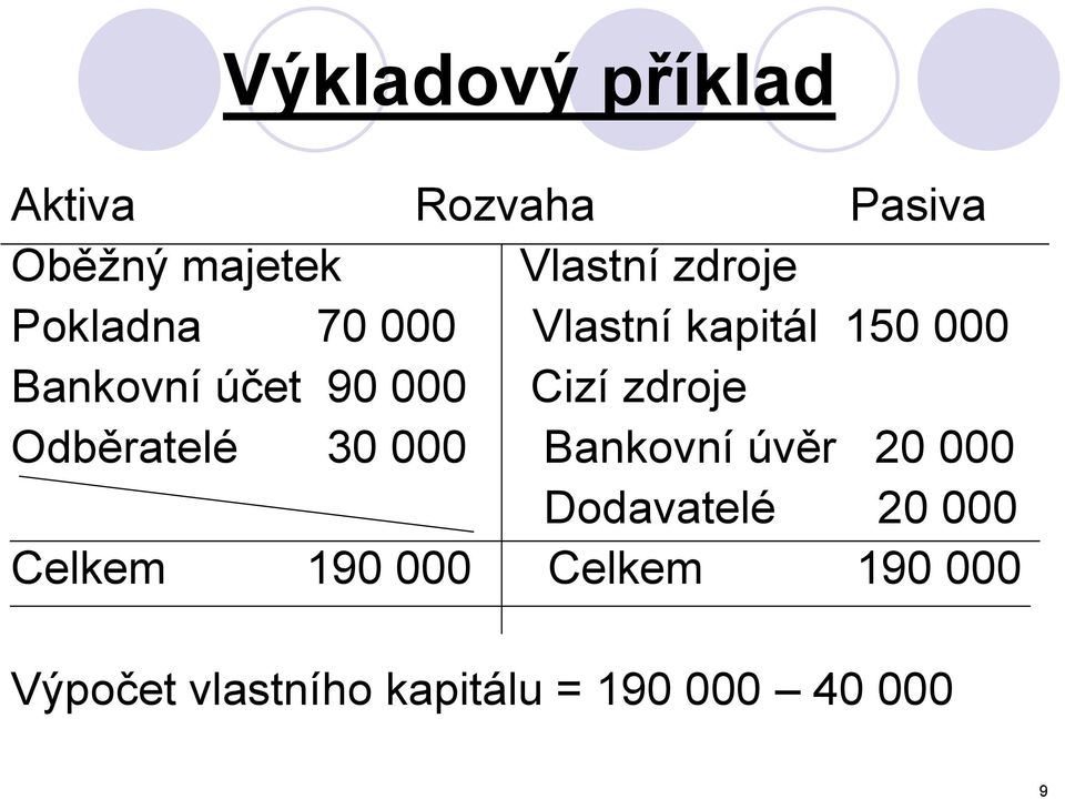 Cizí zdroje Odběratelé 30 000 Bankovní úvěr 20 000 Dodavatelé 20 000