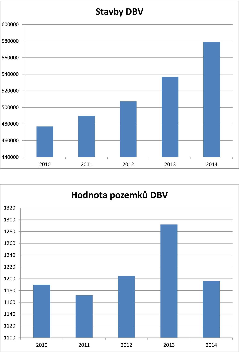 1320 Hodnota pozemků DBV 1300 1280