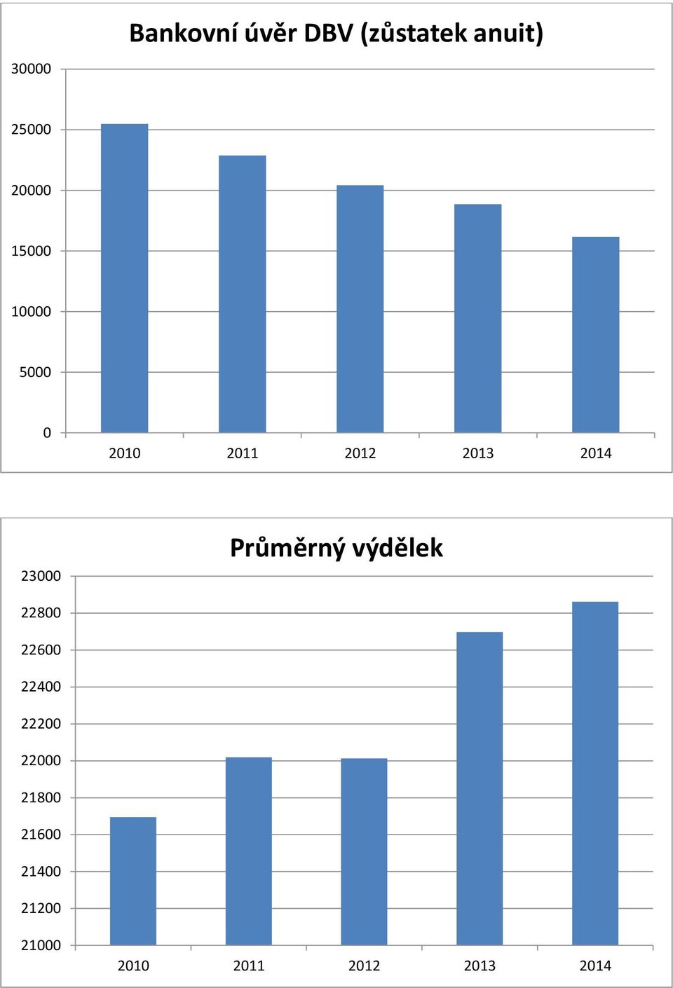 23000 Průměrný výdělek 22800 22600