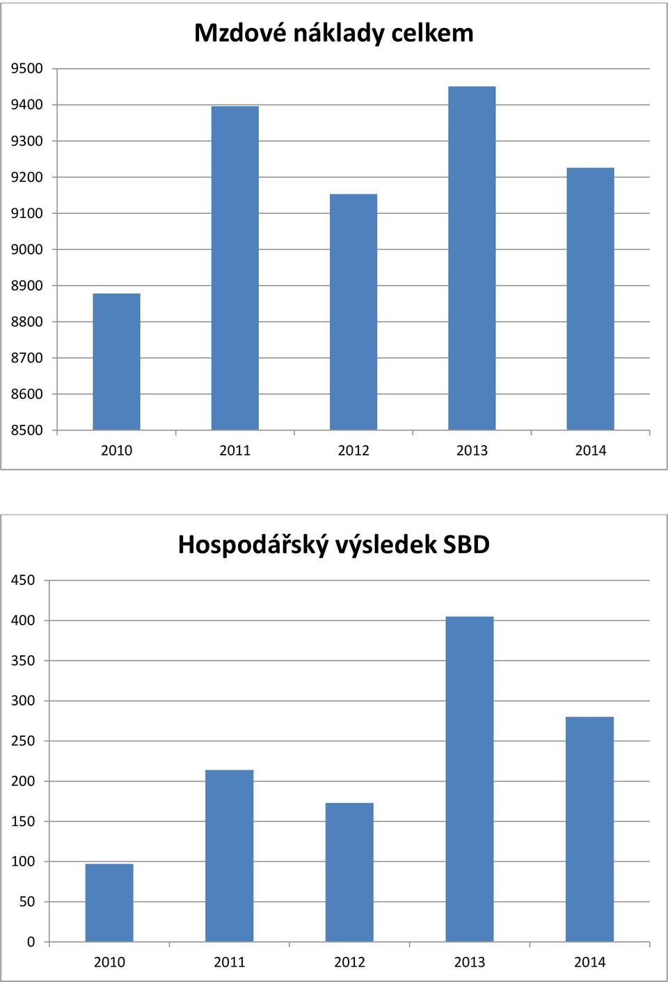 8600 8500 450 Hospodářský výsledek