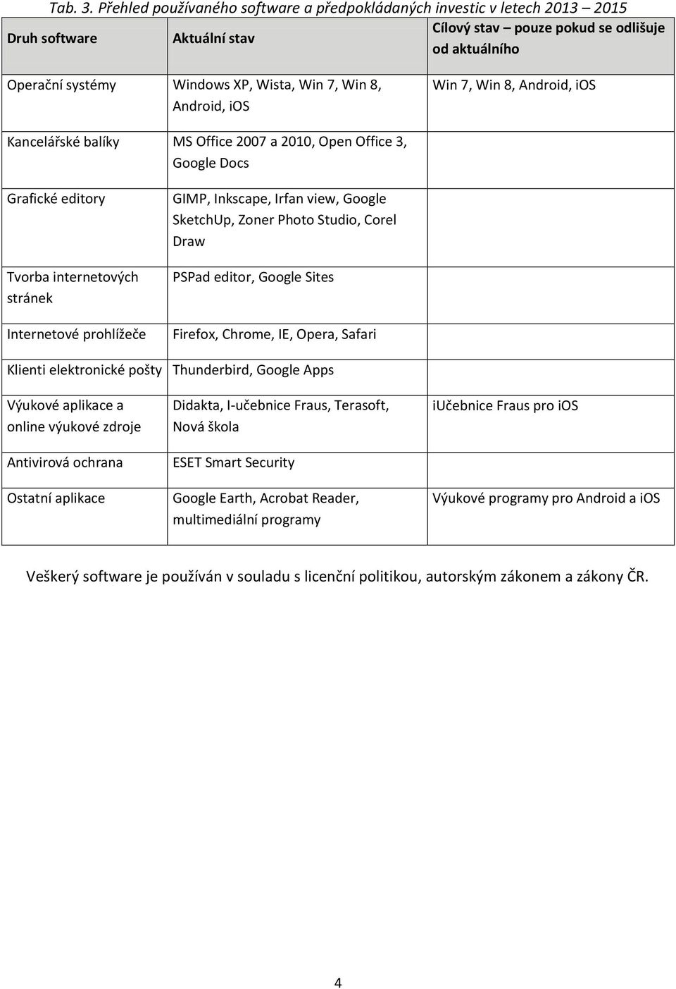 8, Android, ios Win 7, Win 8, Android, ios Kancelářské balíky MS Office 2007 a 2010, Open Office 3, Google Docs Grafické editory Tvorba internetových stránek Internetové prohlížeče GIMP, Inkscape,