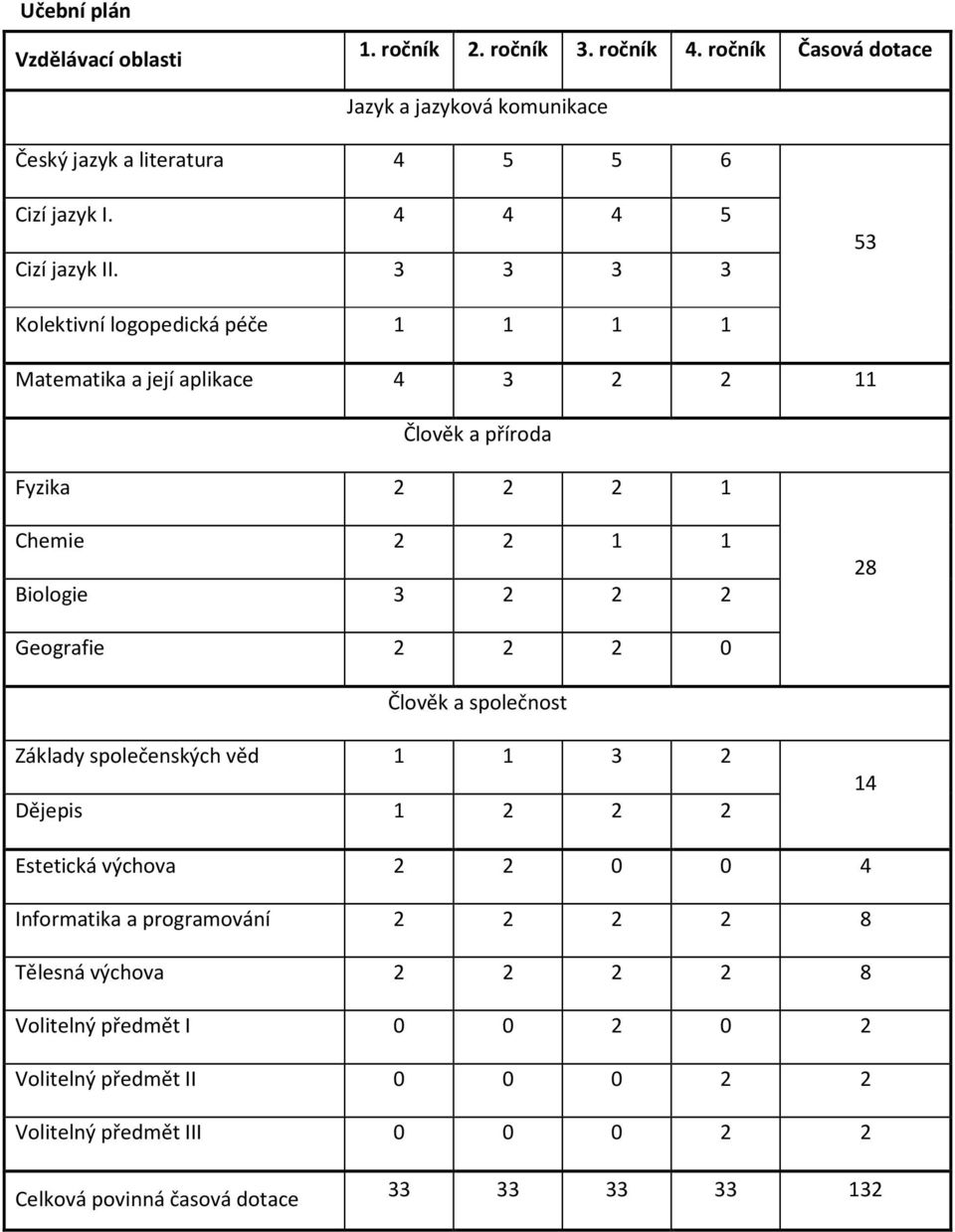 3 3 3 3 53 Kolektivní logopedická péče 1 1 1 1 Matematika a její aplikace 4 3 2 2 11 Člověk a příroda Fyzika 2 2 2 1 Chemie 2 2 1 1 Biologie 3 2 2 2 28 Geografie 2