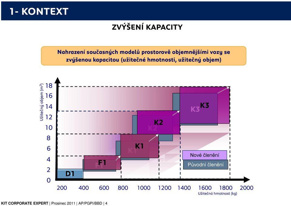 10 8 6 4 2 0 D1 F1 F1 K1 K1 K2 K2 K3 K3 Nové členění Původní členění 200 400 600 800 1000