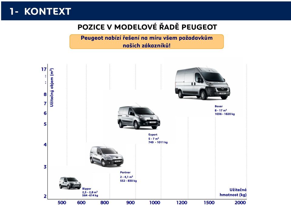 Užitečný objem (m 3 ) Boxer 8-17 m 3 1036-1820 kg Expert 5-7 m 3