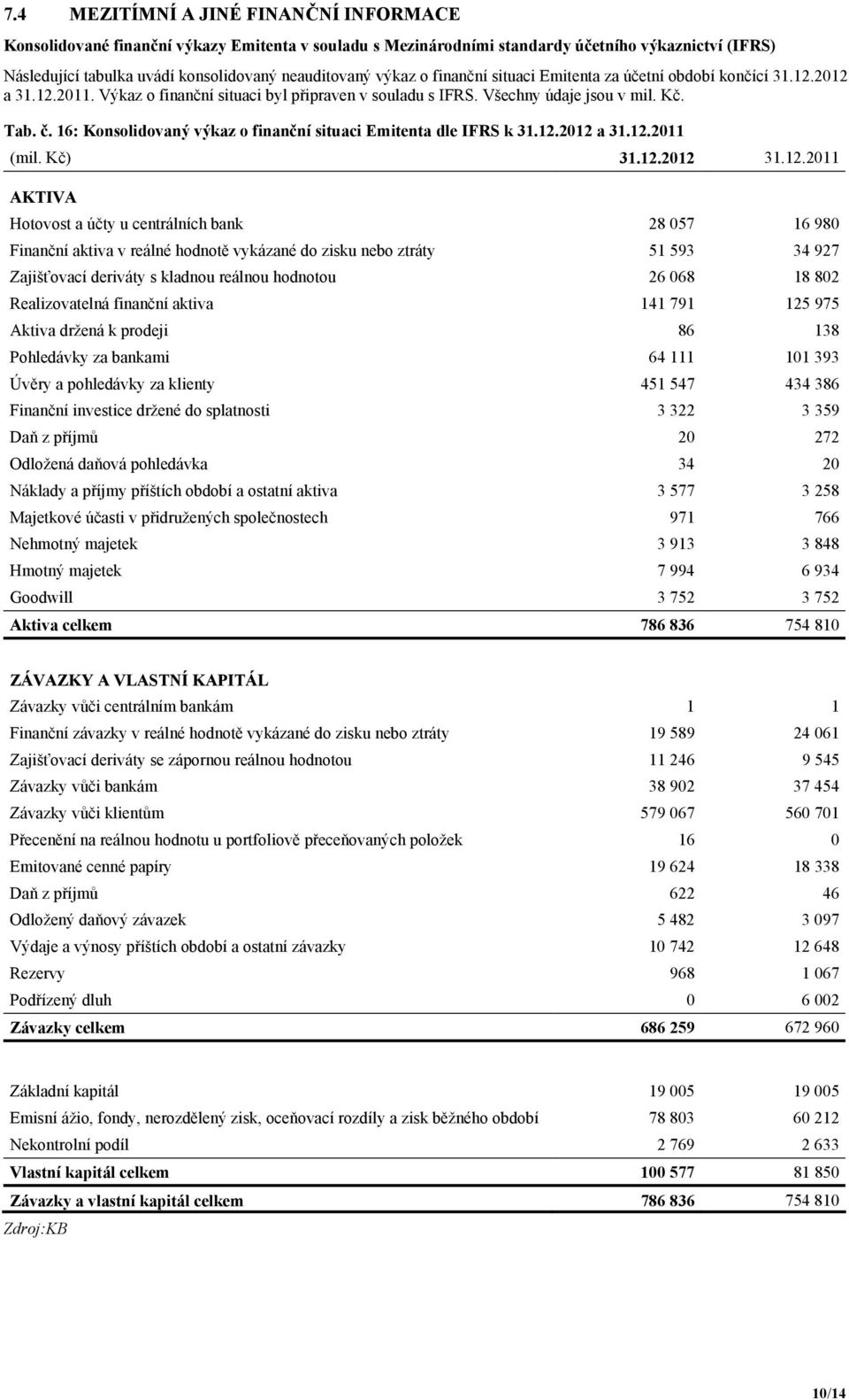 16: Konsolidovaný výkaz o finanční situaci Emitenta dle IFRS k 31.12.