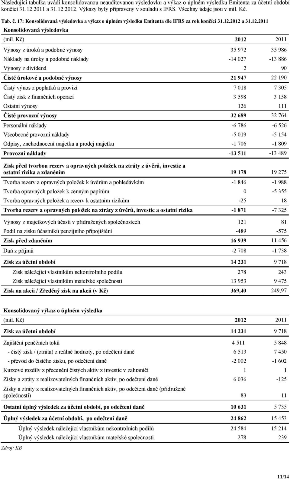 Kč) 2012 2011 Výnosy z úroků a podobné výnosy 35 972 35 986 Náklady na úroky a podobné náklady -14 027-13 886 Výnosy z dividend 2 90 Čisté úrokové a podobné výnosy 21 947 22 190 Čistý výnos z