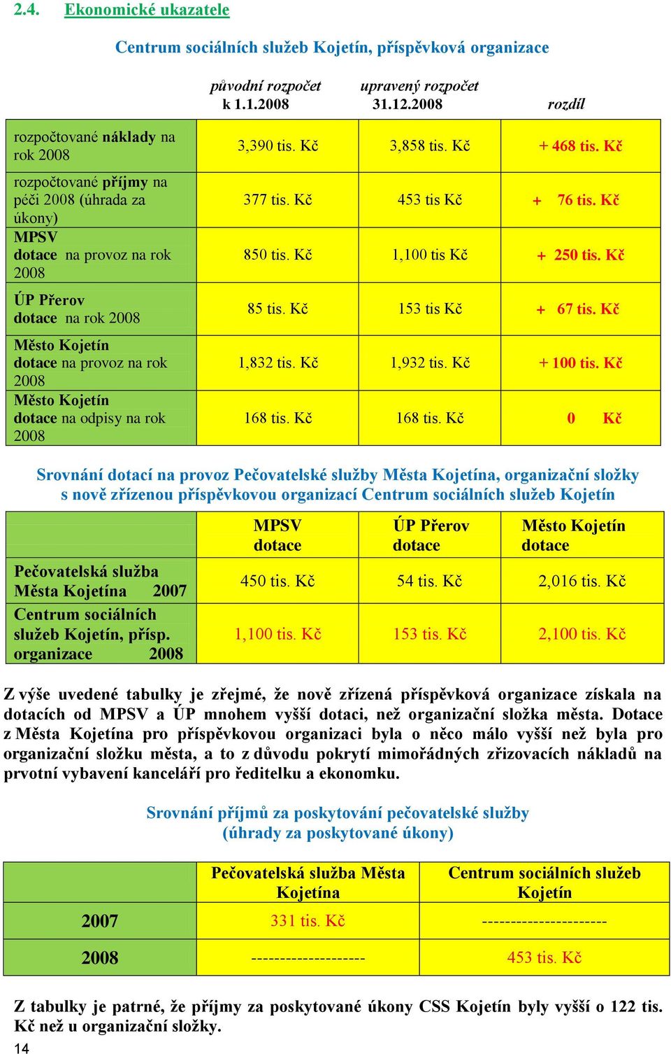 2008 Město Kojetín dotace na odpisy na rok 2008 3,390 tis. Kč 3,858 tis. Kč + 468 tis. Kč 377 tis. Kč 453 tis Kč + 76 tis. Kč 850 tis. Kč 1,100 tis Kč + 250 tis. Kč 85 tis. Kč 153 tis Kč + 67 tis.