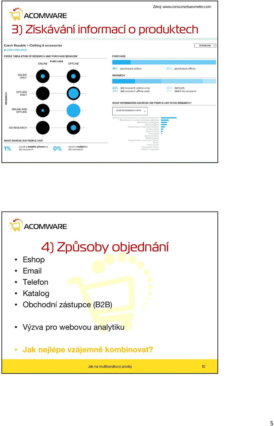 prodej 9 4) Způsoby objednání Eshop Email Telefon Katalog Obchodní