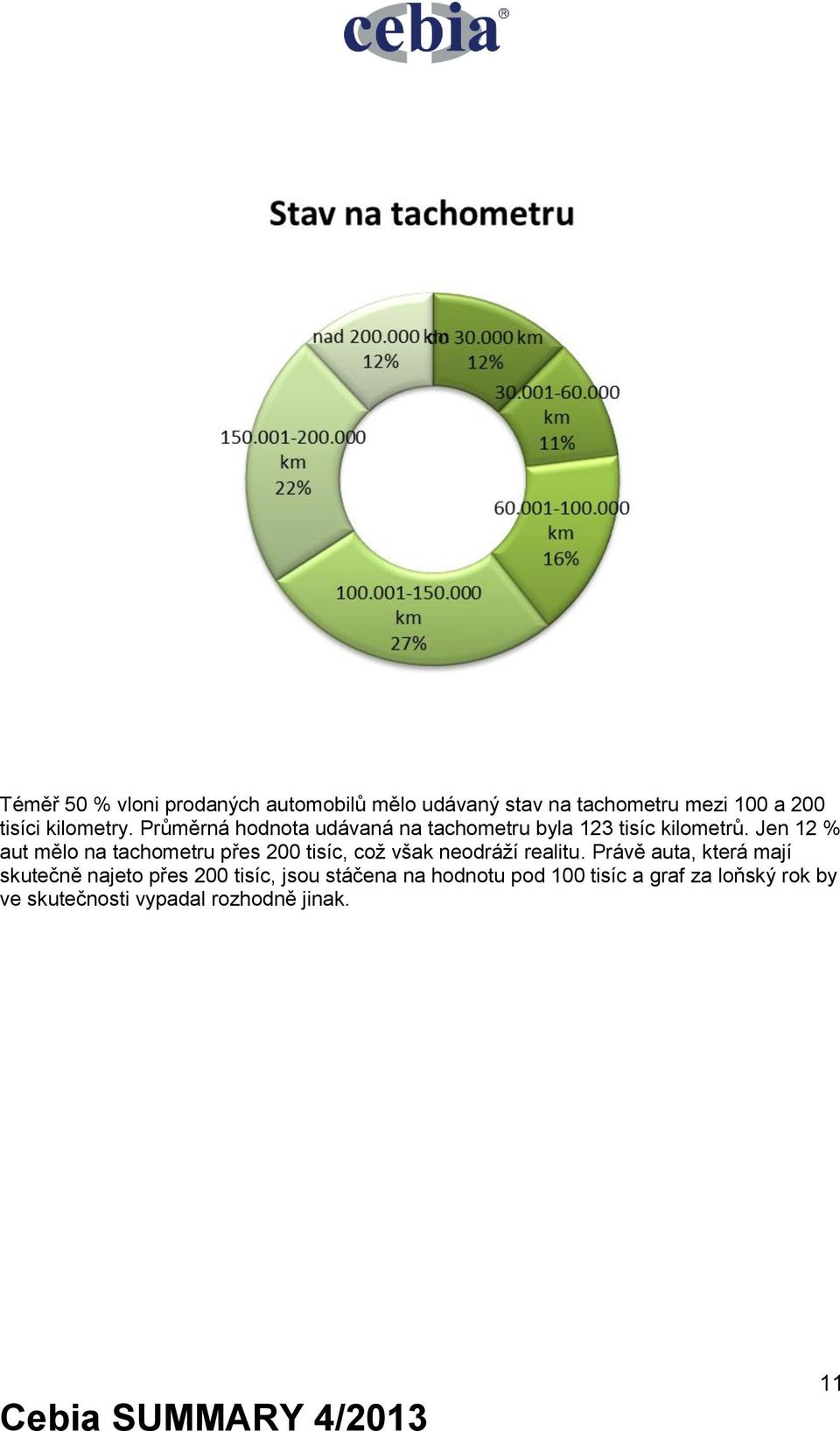 Jen 12 % aut mělo na tachometru přes 200 tisíc, což však neodráží realitu.