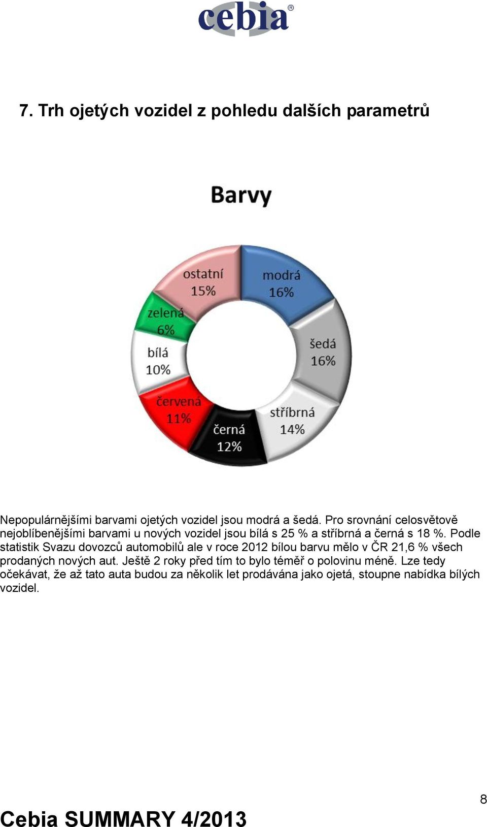 Podle statistik Svazu dovozců automobilů ale v roce 2012 bílou barvu mělo v ČR 21,6 % všech prodaných nových aut.