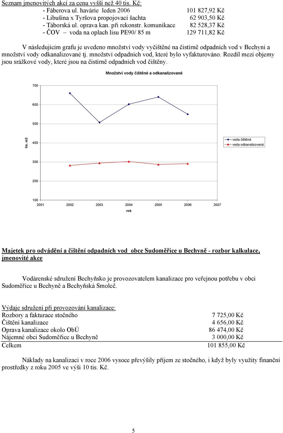 tj. množství odpadních vod, které bylo vyfakturováno. Rozdíl mezi objemy jsou srážkové vody, které jsou na čistírně odpadních vod čištěny. Množství vody čištěné a odkanalizované 700 600 500 tis.