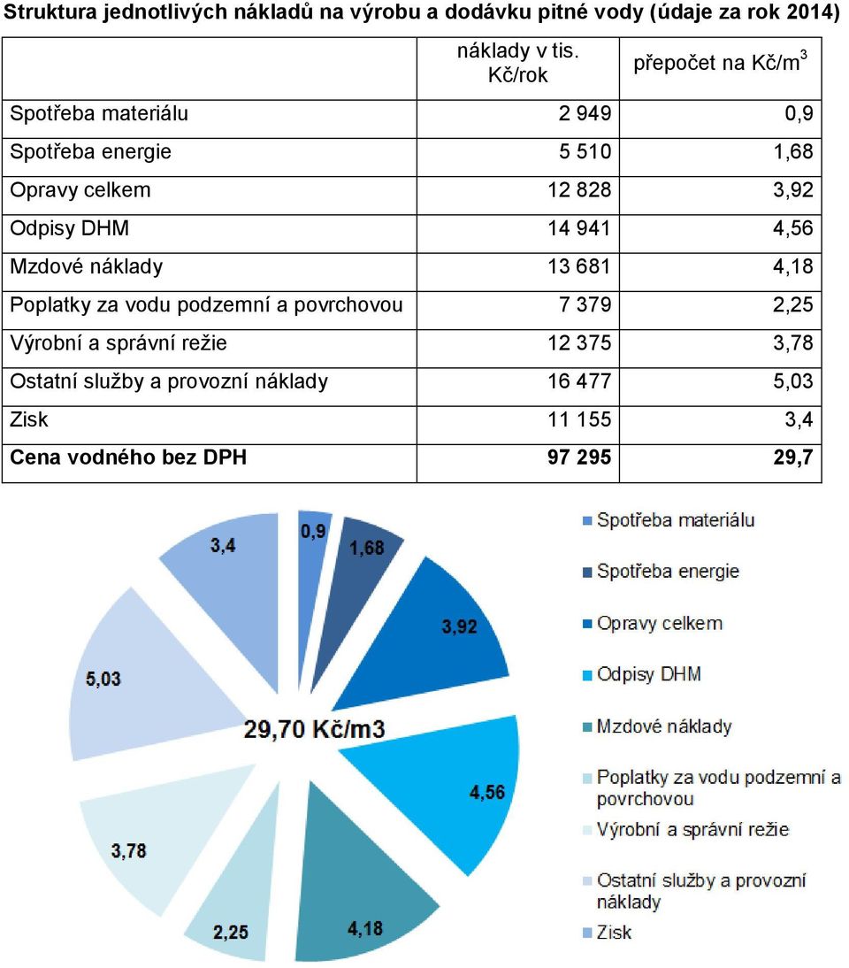 Odpisy DHM 14 941 4,56 Mzdové náklady 13 681 4,18 Poplatky za vodu podzemní a povrchovou 7 379 2,25 Výrobní