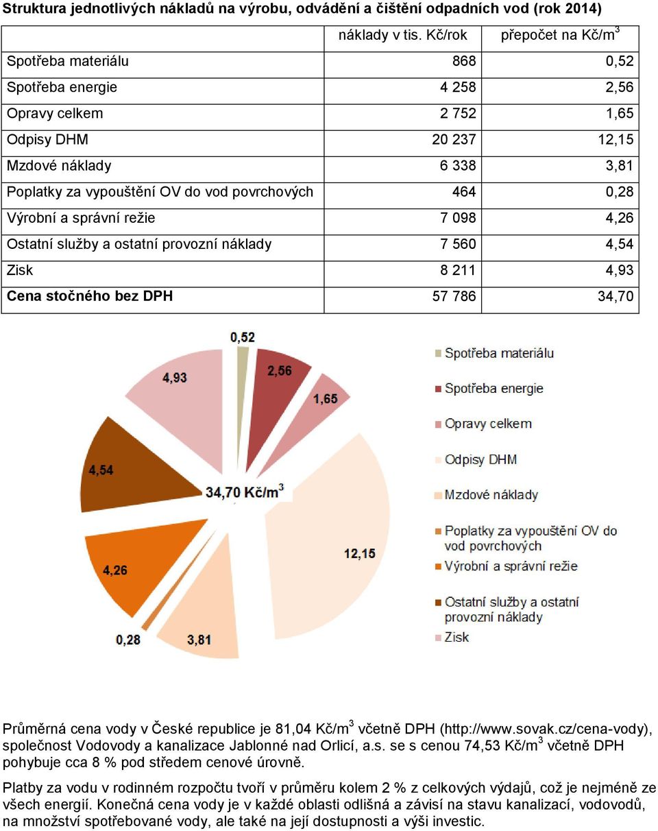 povrchových 464 0,28 Výrobní a správní režie 7 098 4,26 Ostatní služby a ostatní provozní náklady 7 560 4,54 Zisk 8 211 4,93 Cena stočného bez DPH 57 786 34,70 Průměrná cena vody v České republice je