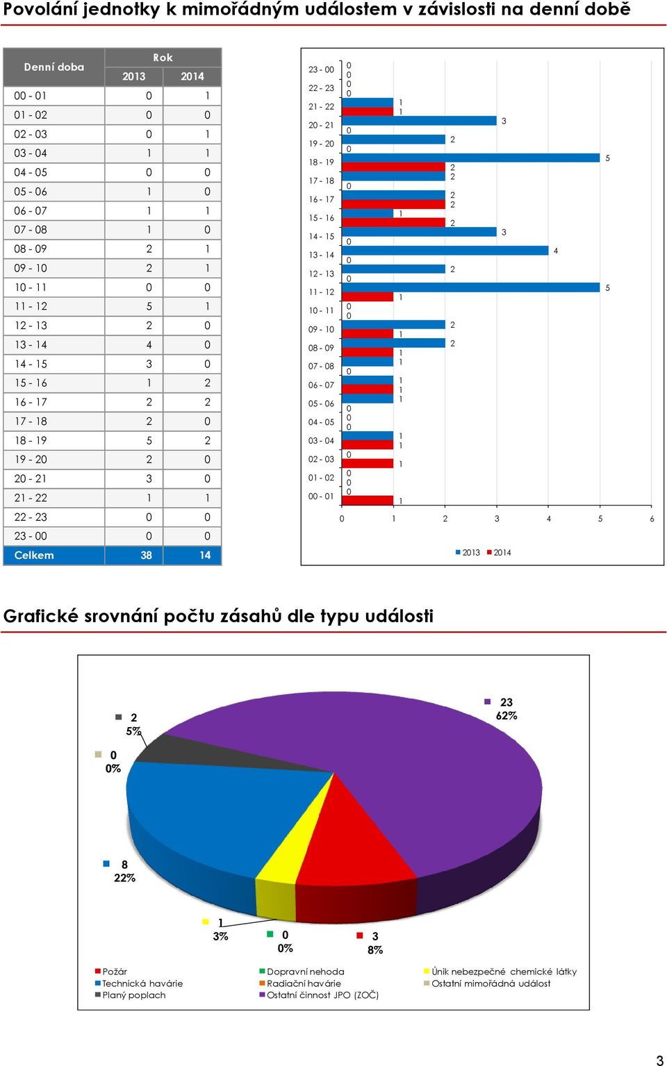 - 6 Grafické srovnání počtu zásahů dle typu události % 6% % 8 % % % 8% Požár Dopravní nehoda Únik nebezpečné