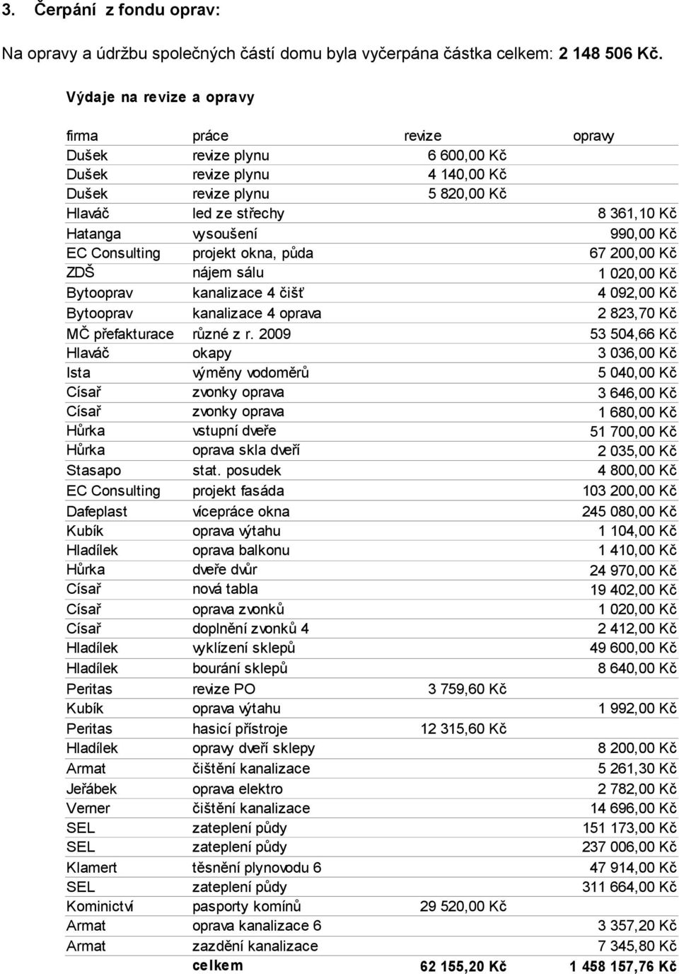 nájem sálu 1 020,00 Kč Bytooprav kanalizace 4 čišť 4 092,00 Kč Bytooprav kanalizace 4 oprava 2 823,70 Kč MČ přefakturace různé z r.