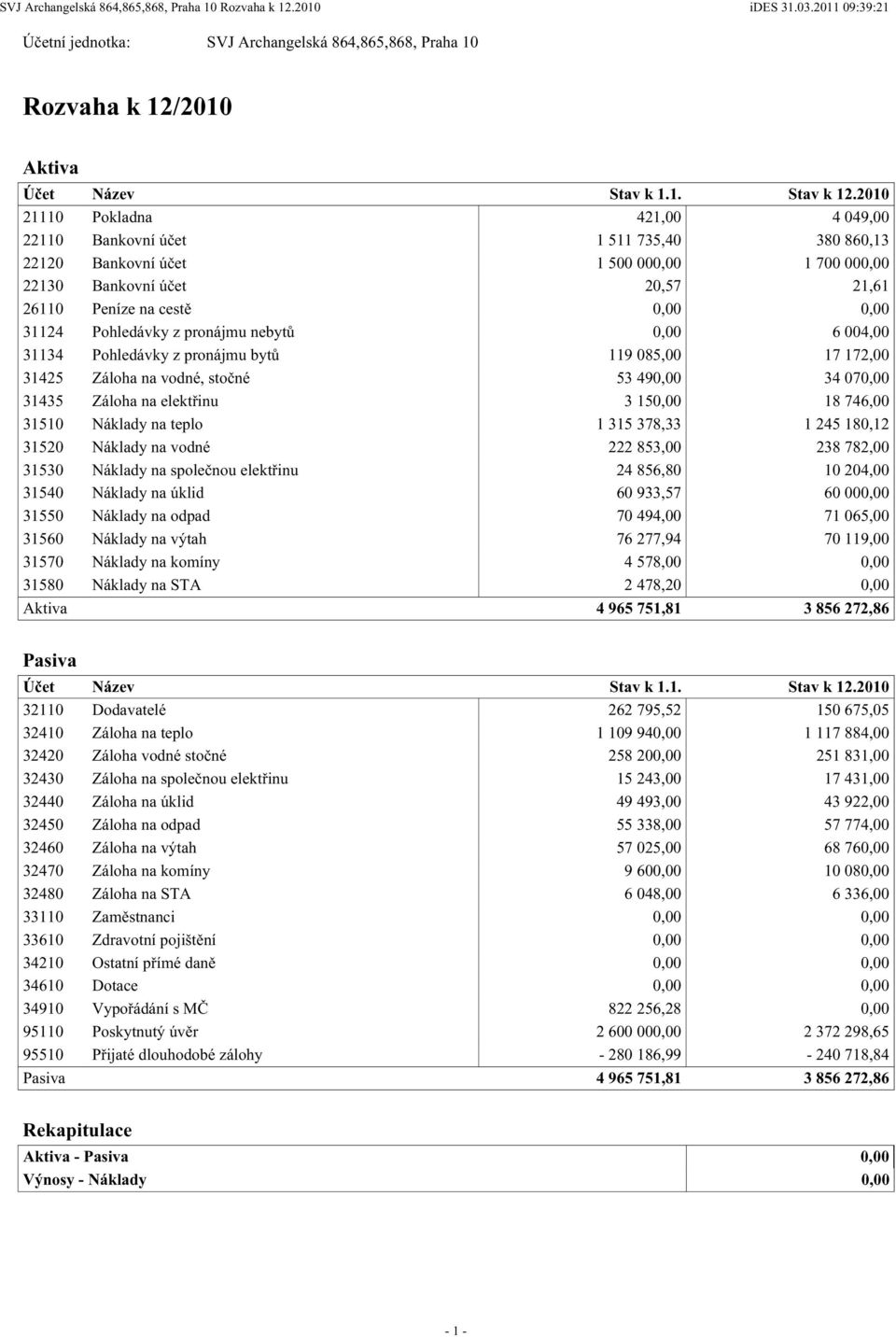 Pohledávky z pronájmu nebytů 0,00 6 004,00 31134 Pohledávky z pronájmu bytů 119 085,00 17 172,00 31425 Záloha na vodné, stočné 53 490,00 34 070,00 31435 Záloha na elektřinu 3 150,00 18 746,00 31510