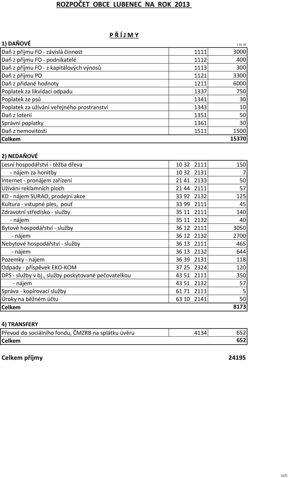 Poplatek za likvidaci odpadu 1337 750 Poplatek ze psů 1341 30 Poplatek za užívání veřejného prostranství 1343 10 Daň z loterií 1351 50 Správní poplatky 1361 30 Daň z nemovitosti 1511 1500 Celkem