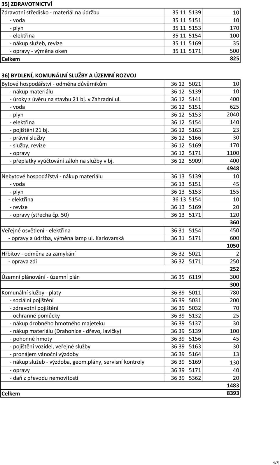 v Zahradní ul. 36 12 5141 400 - voda 36 12 5151 625 - plyn 36 12 5153 2040 - elektřina 36 12 5154 140 - pojištění 21 bj.