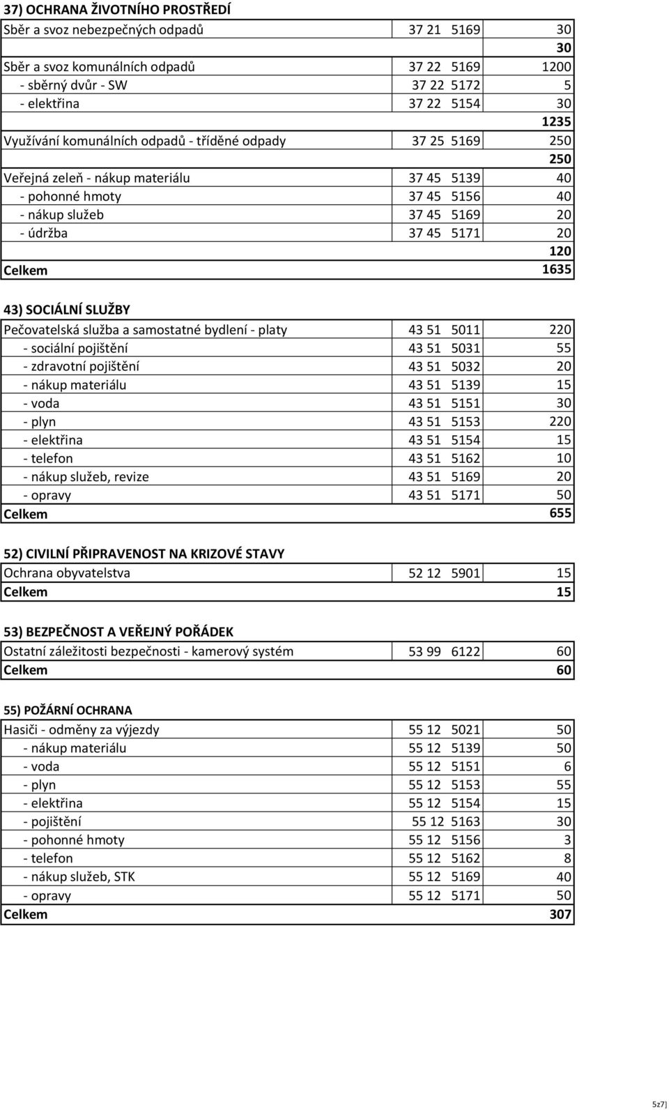 Celkem 1635 43) SOCIÁLNÍ SLUŽBY Pečovatelská služba a samostatné bydlení - platy 43 51 5011 220 - sociální pojištění 43 51 5031 55 - zdravotní pojištění 43 51 5032 20 - nákup materiálu 43 51 5139 15