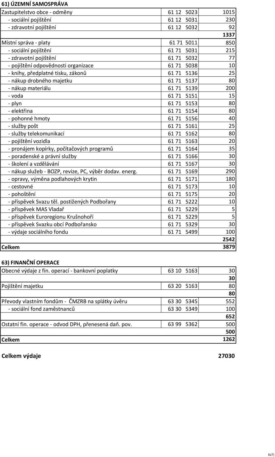 nákup materiálu 61 71 5139 200 - voda 61 71 5151 15 - plyn 61 71 5153 80 - elektřina 61 71 5154 80 - pohonné hmoty 61 71 5156 40 - služby pošt 61 71 5161 25 - služby telekomunikací 61 71 5162 80 -