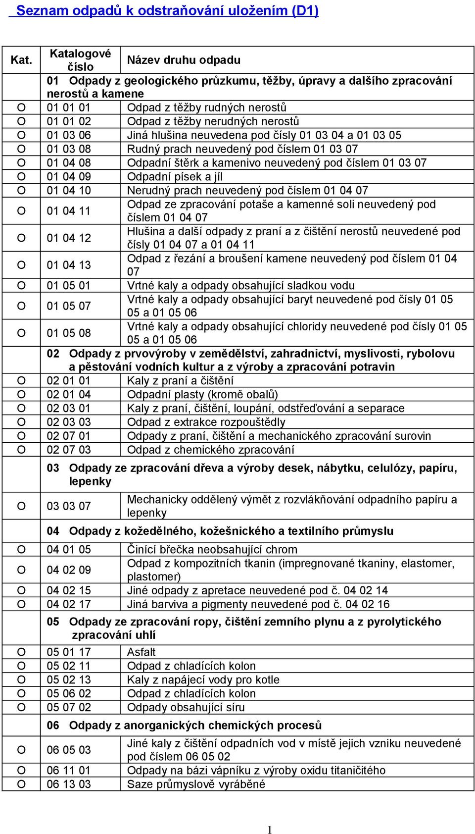 nerostů O 01 03 06 Jiná hlušina neuvedena pod čísly 01 03 04 a 01 03 05 O 01 03 08 Rudný prach neuvedený pod číslem 01 03 07 O 01 04 08 Odpadní štěrk a kamenivo neuvedený pod číslem 01 03 07 O 01 04