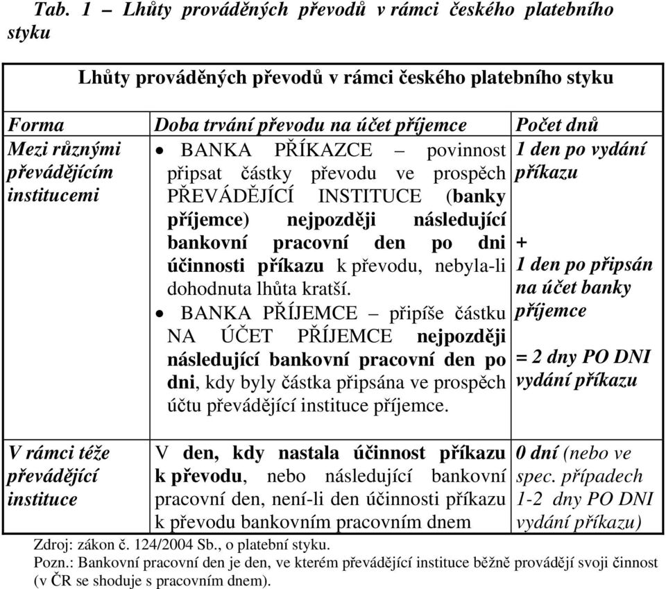 den po dni účinnosti příkazu k převodu, nebyla-li dohodnuta lhůta kratší.