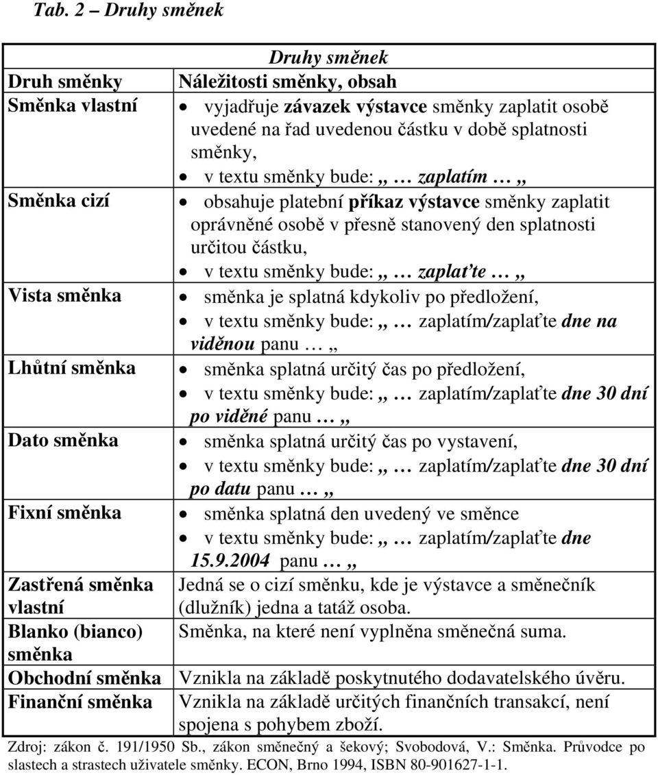 je splatná kdykoliv po předložení, v textu směnky bude: zaplatím/zaplaťte dne na viděnou panu Lhůtní směnka směnka splatná určitý čas po předložení, v textu směnky bude: zaplatím/zaplaťte dne 30 dní