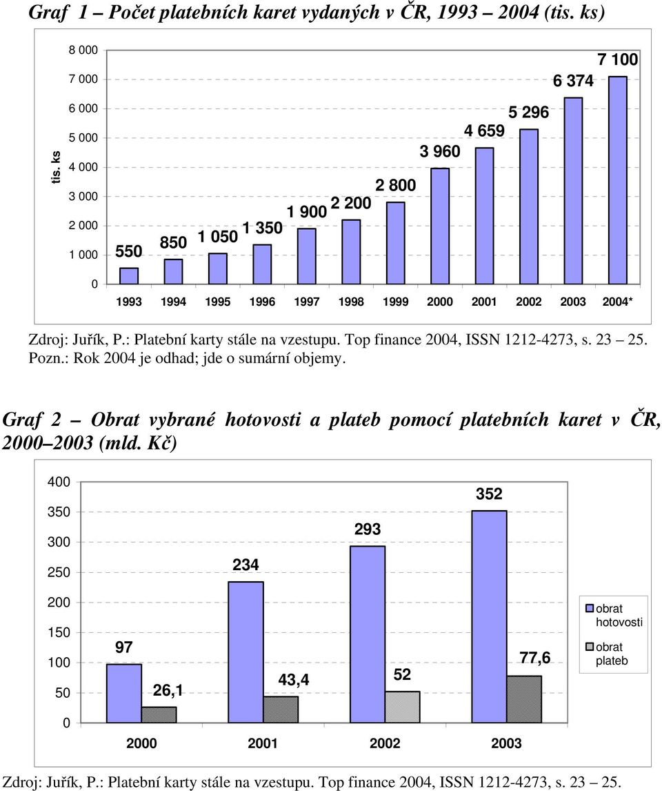 : Platební karty stále na vzestupu. Top finance 2004, ISSN 1212-4273, s. 23 25. Pozn.: Rok 2004 je odhad; jde o sumární objemy.