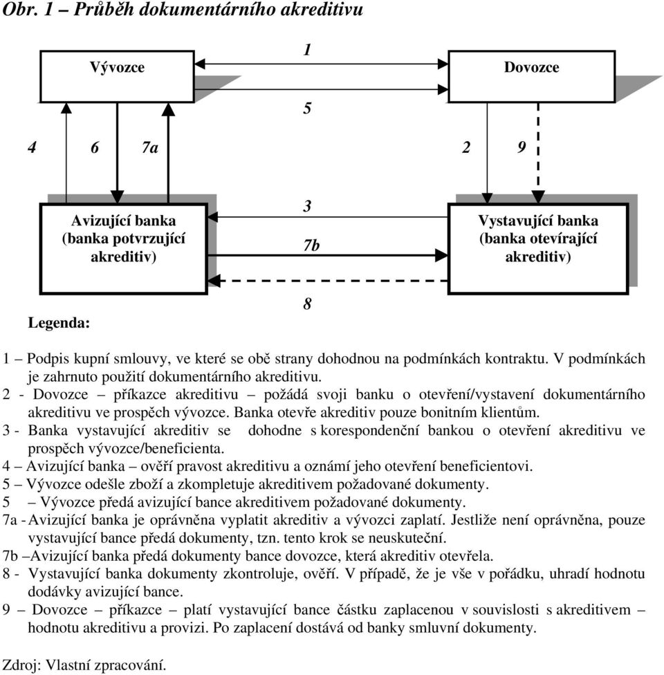 2 - Dovozce příkazce akreditivu požádá svoji banku o otevření/vystavení dokumentárního akreditivu ve prospěch vývozce. Banka otevře akreditiv pouze bonitním klientům.