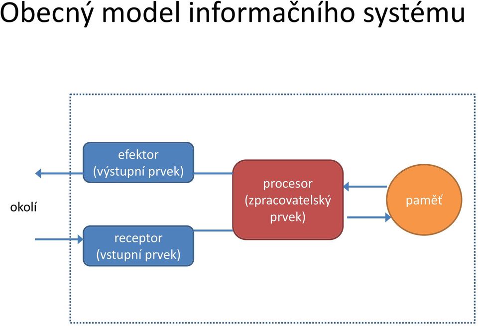 prvek) receptor (vstupní prvek)