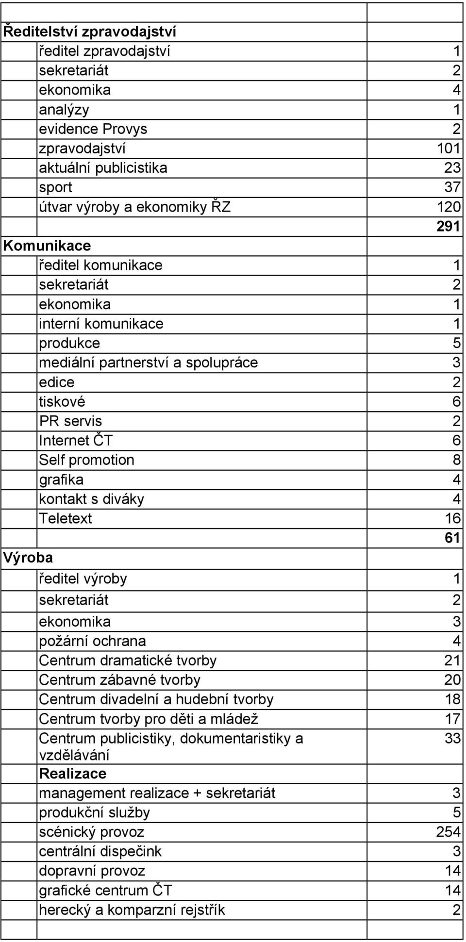 ředitel výroby 1 ekonomika 3 požární ochrana 4 Centrum dramatické tvorby 21 Centrum zábavné tvorby 20 Centrum divadelní a hudební tvorby 18 Centrum tvorby pro děti a mládež 17 Centrum publicistiky,