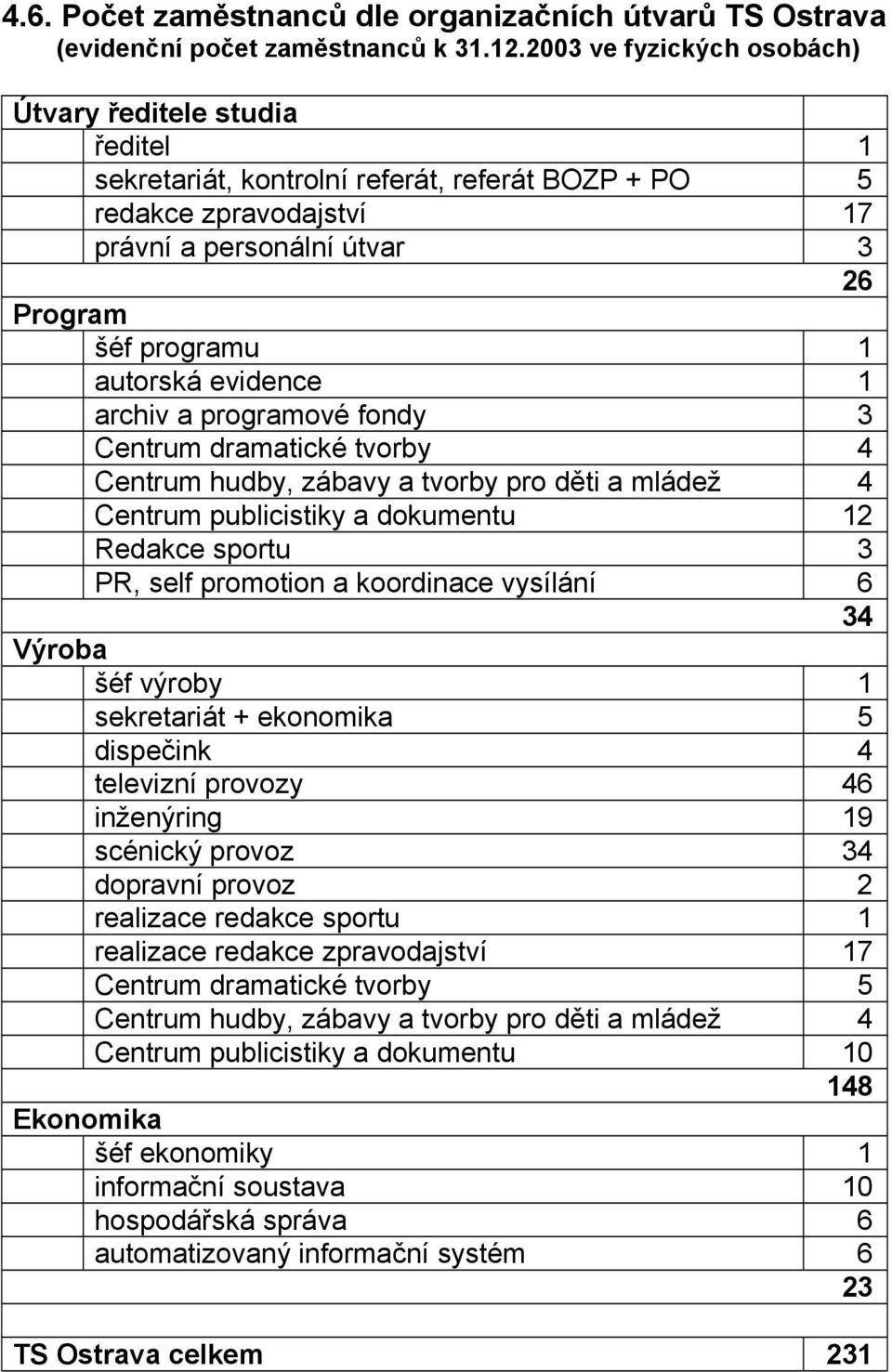 self promotion a koordinace vysílání 6 34 šéf výroby 1 sekretariát + ekonomika 5 dispečink 4 televizní provozy 46 inženýring 19 scénický provoz 34 dopravní provoz 2 realizace redakce sportu 1