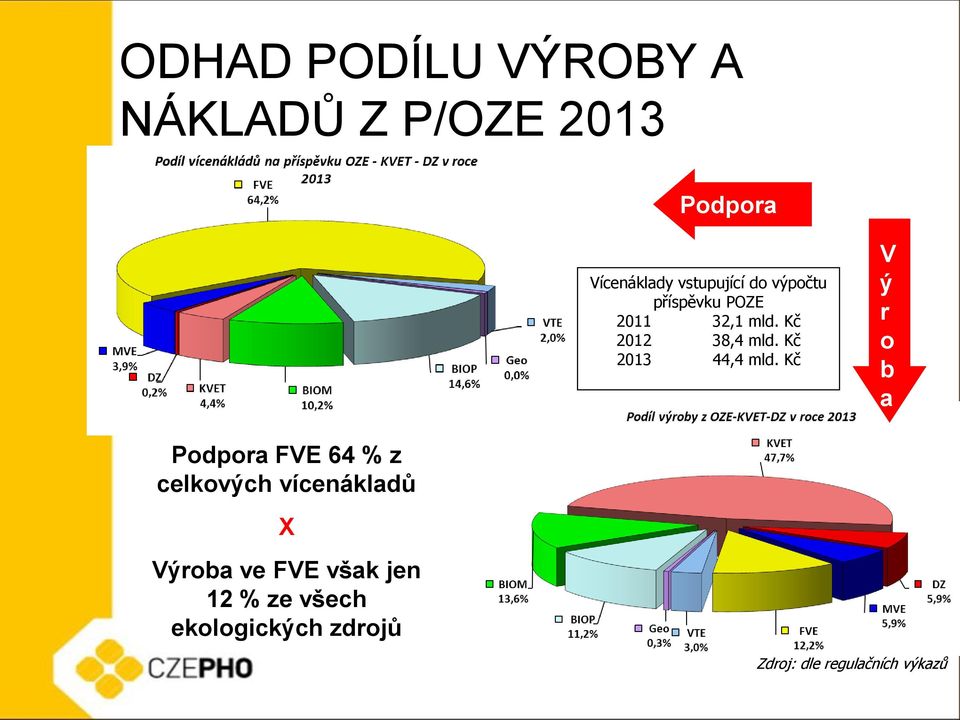 Kč 2013 44,4 mld.