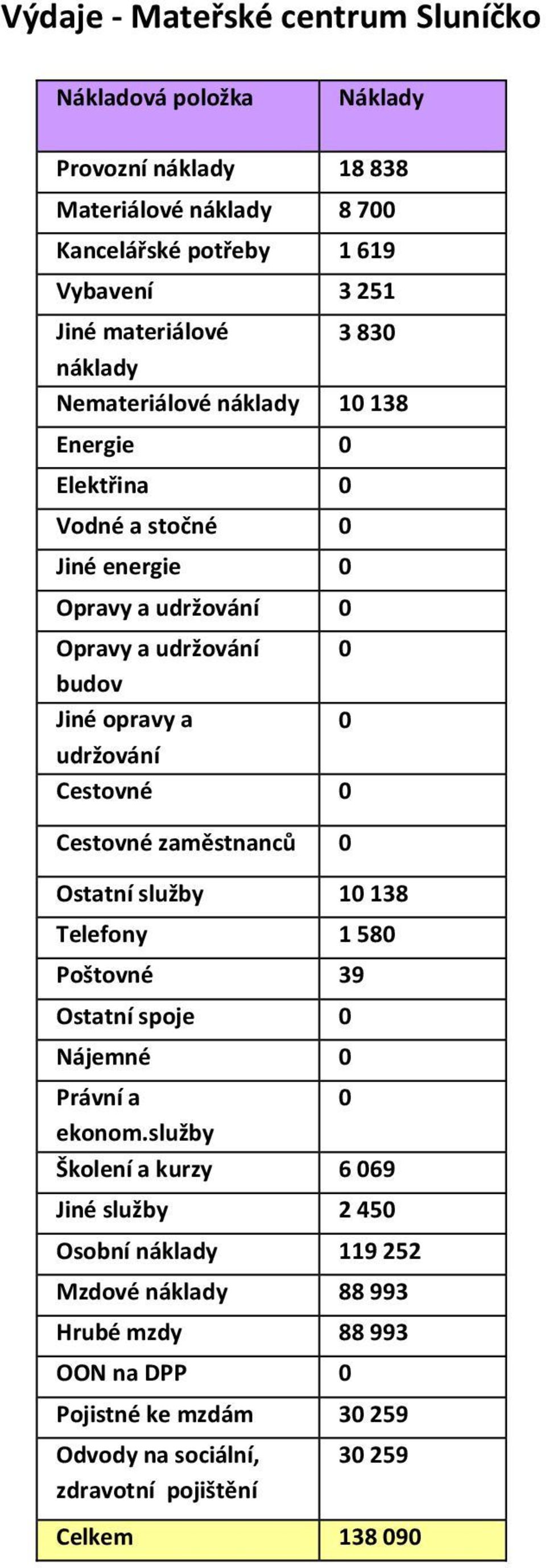 udržování Cestovné 0 Cestovné zaměstnanců 0 Ostatní služby 10 138 Telefony 1 580 Poštovné 39 Ostatní spoje 0 Nájemné 0 Právní a 0 ekonom.
