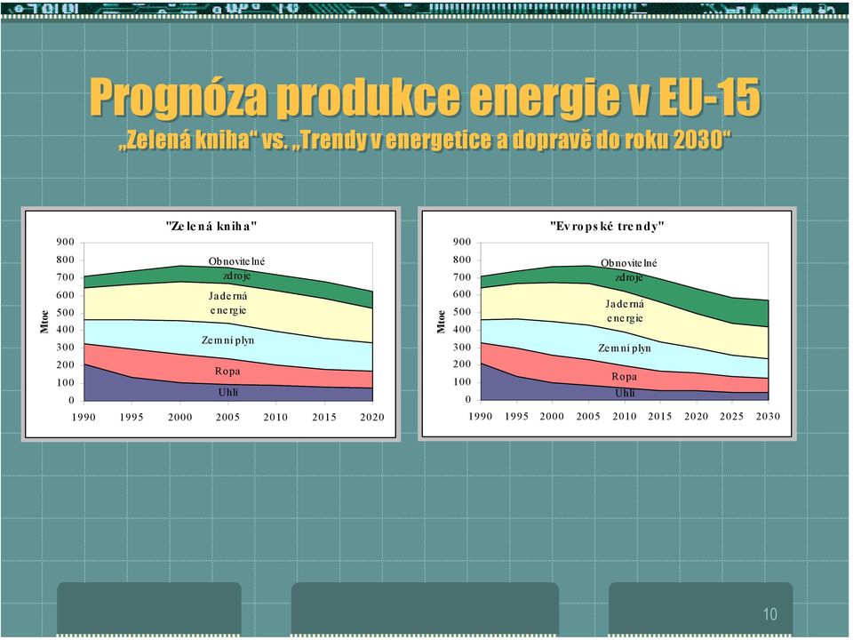 8 7 6 5 4 3 2 1 Obnovite lné zdroje Jaderná energie Ze m ní plyn Ropa Uhlí 199 1995 2