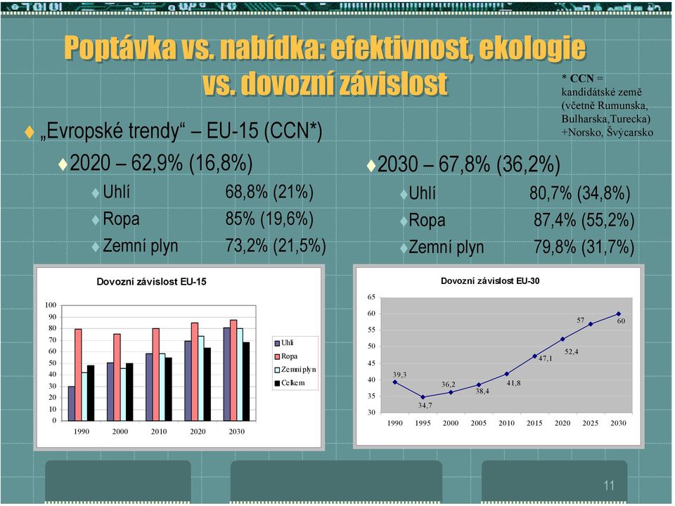 23 67,8% (36,2%) * CCN = kandidátské země (včetně Rumunska, Bulharska,Turecka) +Norsko, Švýcarsko!Uhlí 8,7% (34,8%)!Ropa 87,4% (55,2%)!