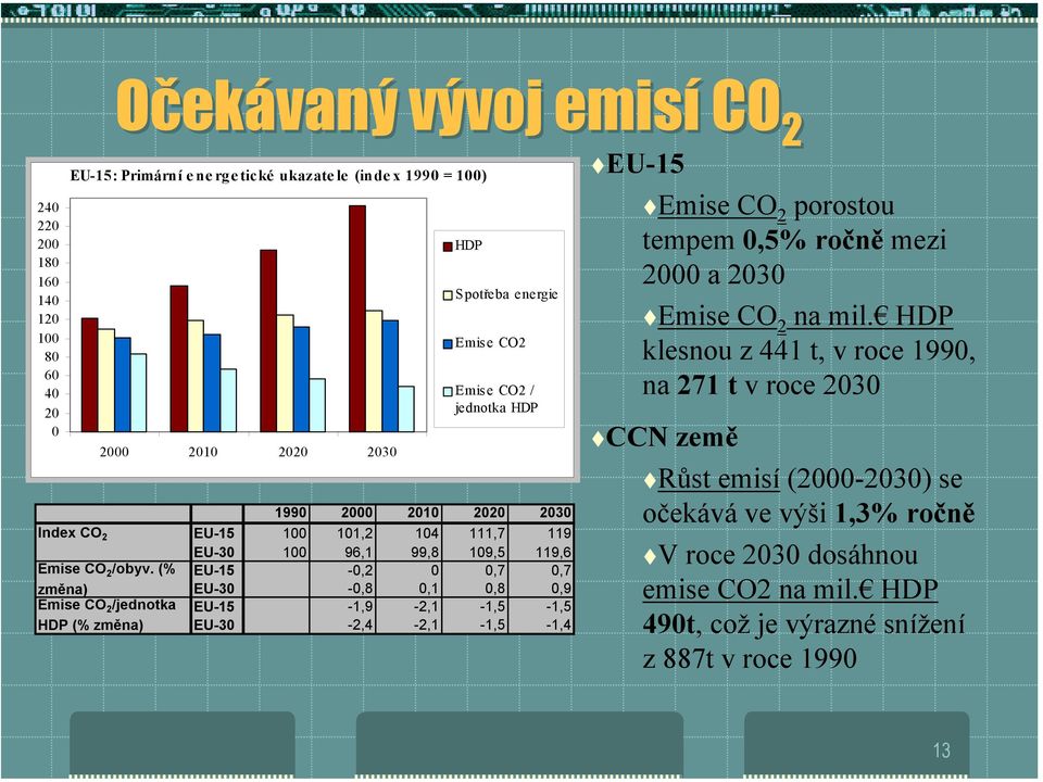 (% změna) Emise CO 2 /jednotka HDP (% změna) HDP Spotřeba energie Emise CO2 Emise CO2 / jednotka HDP EU-3 1 96,1 99,8 19,5 119,6 EU-15 -,2,7,7 EU-3 -,8,1,8,9