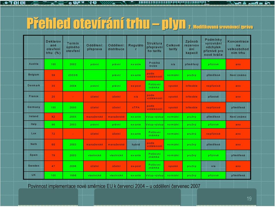 rezervov ání kapacit Podmínky vyrovnání odchylek příznivé pro nové hráče Koncentrace na velkoobchod ním trhu Austria 1 22 právní právní ex-ante Probíhá revize n/a p řim ěřený p říznivé ano Belgium 59